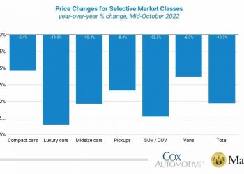 Wholesale Used Vehicle Prices Dip Further This Month - Remarketing