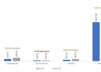 October Fleet Sales Up Nearly 49% YOY - Remarketing