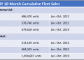 YTD Fleet Sales Trending Positive - State of the Fleet Industry